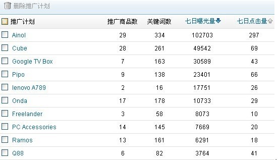 速卖通直通车推广怎么做