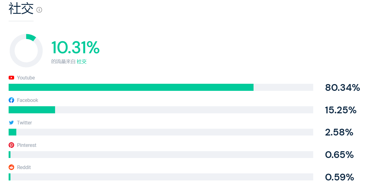 80%社媒流量来自YouTube，起底大卖通拓独立站流量密码