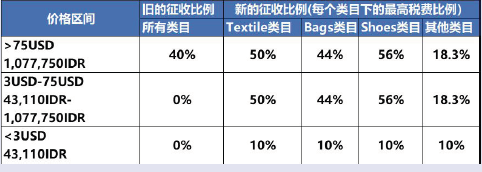 了解Lazada新税收政策的常见问题解答