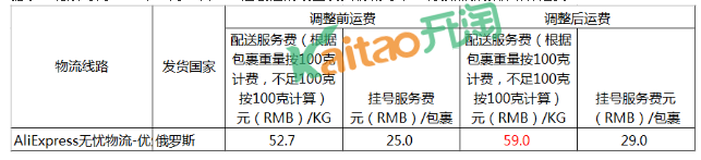 速卖通线上发货运费