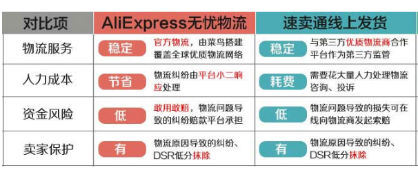 速卖通无忧物流