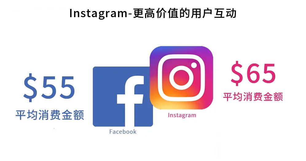 如何玩转Instagram电商营销？社交平台卖货是大势所趋！
