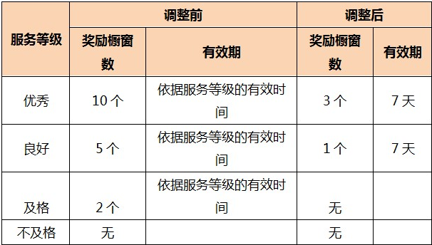 速卖通橱窗推荐怎么用