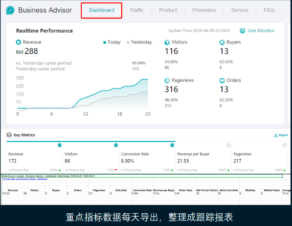 了解Lazada的数据分析：Dashboard的功能