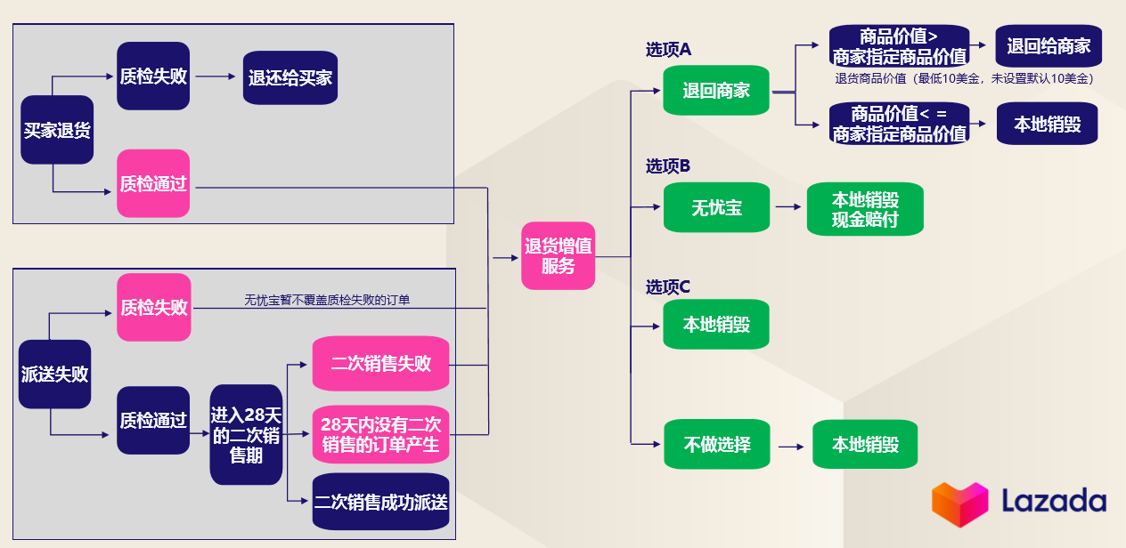 了解Lazada的退货增值服务