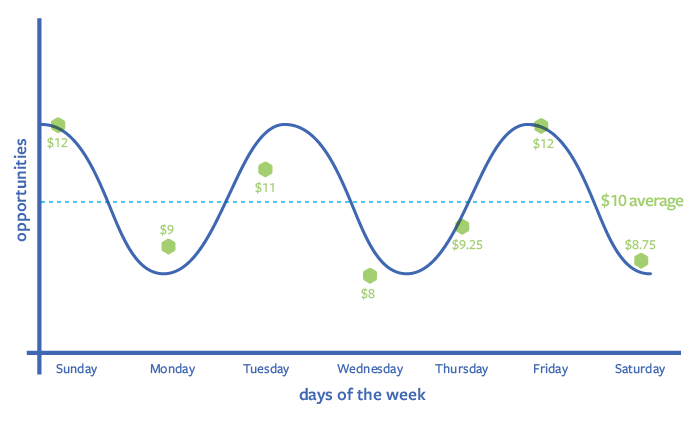 Facebook广告预算是什么？如何设置Facebook广告预算？
