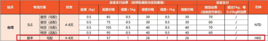 shopee虾皮台湾物流怎么选择？如何收费？