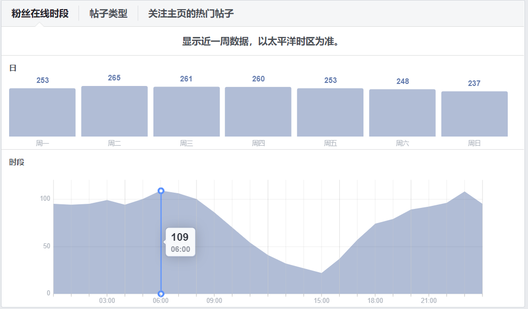 如何分析Facebook公共主页的运营效果？附成效分析