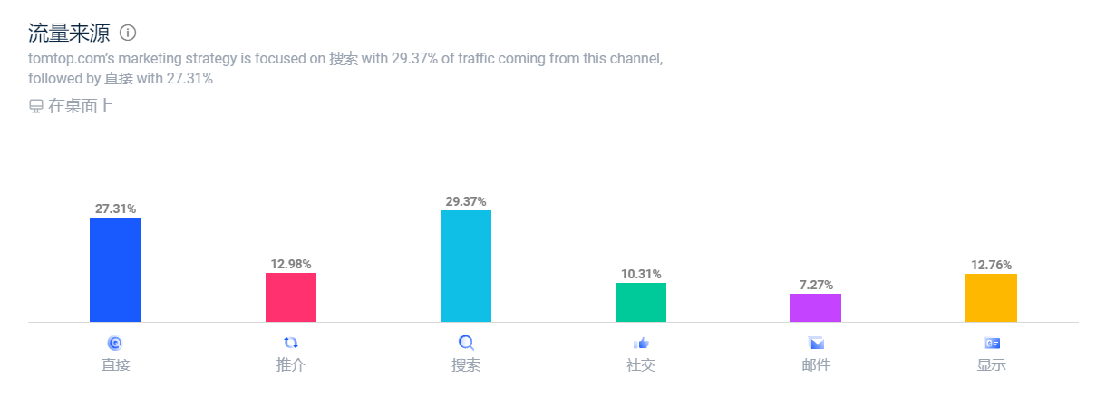 80%社媒流量来自YouTube，起底大卖通拓独立站流量密码