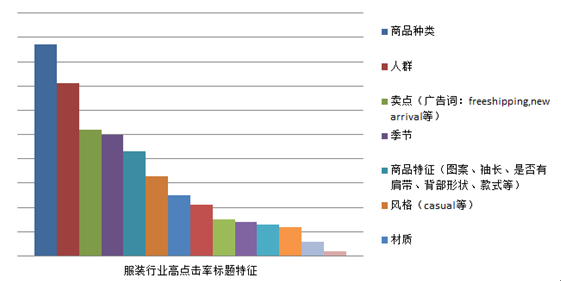 直通车点击率提升技巧