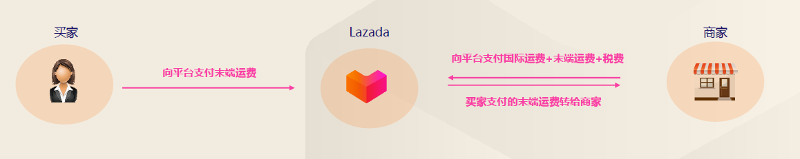 了解lazada跨境物流的费用