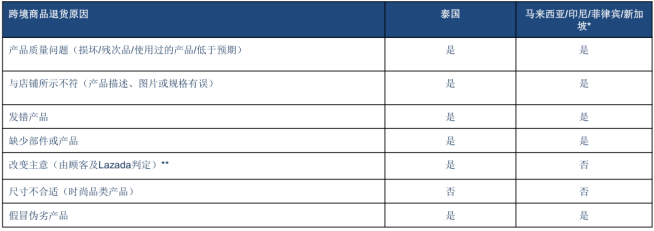 lazada跨境部退货流程及政策 lazada的跨境部退货流程及政策是怎么样的？