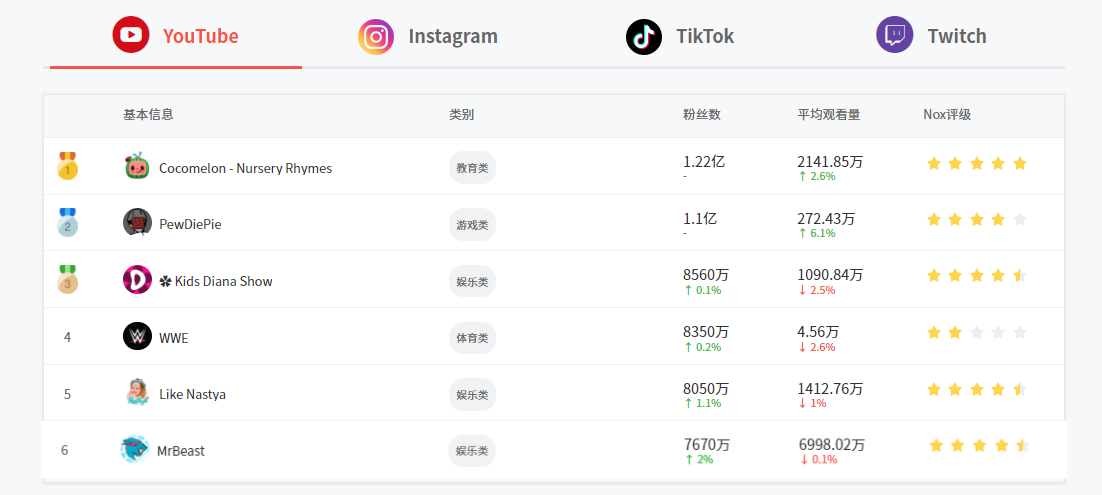 如何找到YouTube靠谱的红人？分析软件哪一个好？