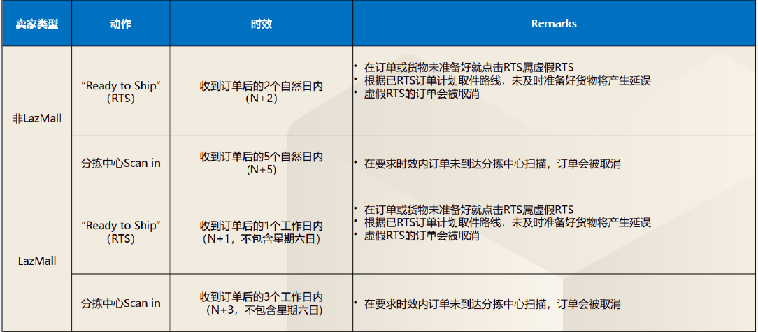 了解Lazada订单发货流程