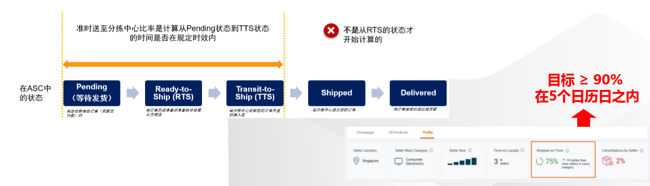 了解Bday大促物流服务: 时效性、收货中心和准时发货率