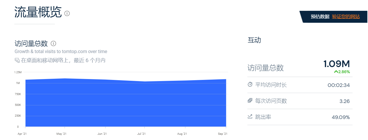 80%社媒流量来自YouTube，起底大卖通拓独立站流量密码