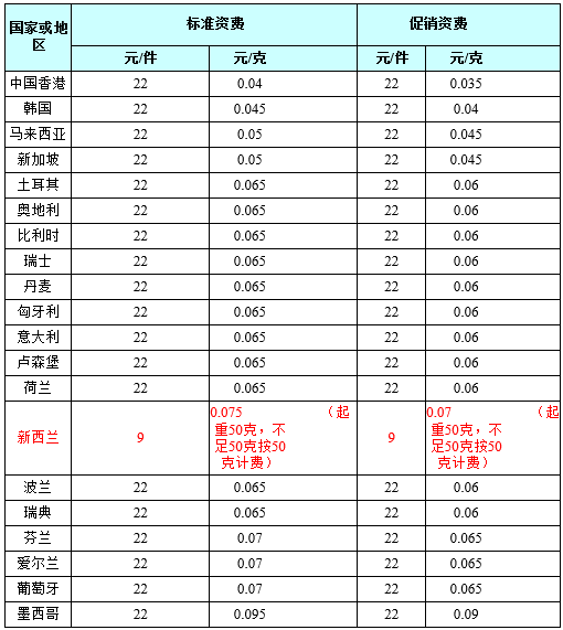 速卖通e邮宝运费价格