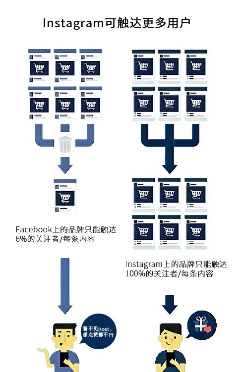 如何玩转Instagram电商营销？社交平台卖货是大势所趋！
