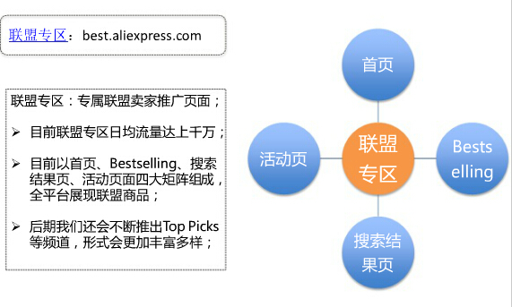 速卖通联盟营销有用吗