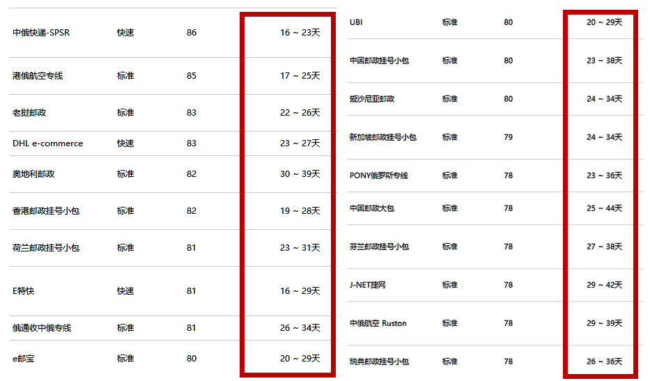 速卖通线上发货时间