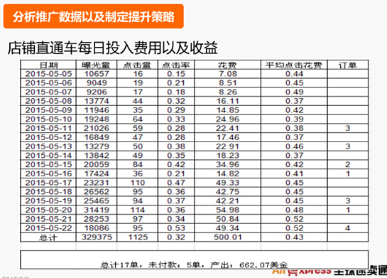 速卖通直通车费用