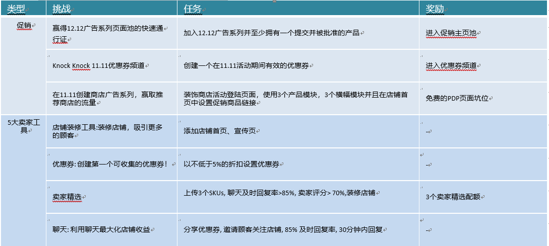 了解Lazada卖家发展中心