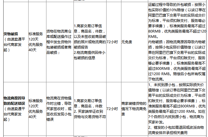 速卖通无忧物流