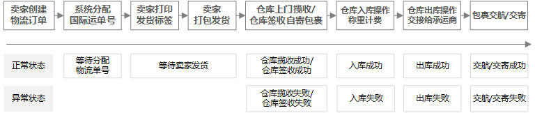 速卖通物流状态