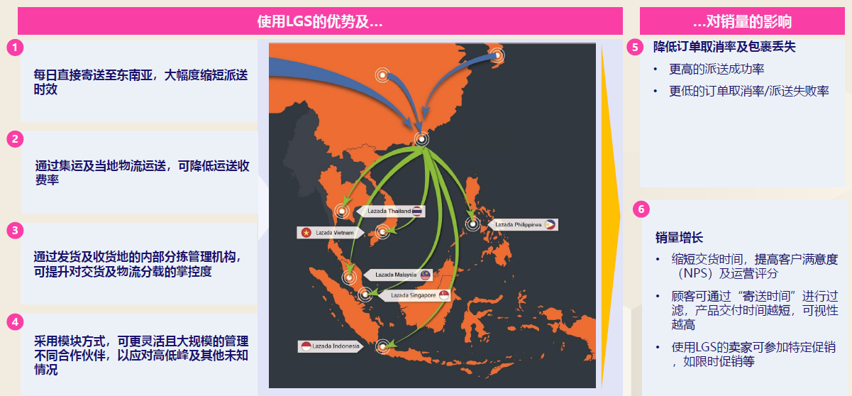 使用Lazada跨境物流服务满足中国内地/香港分拣中心的需求