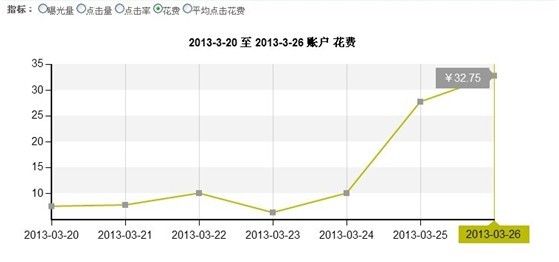 速卖通直通车推广