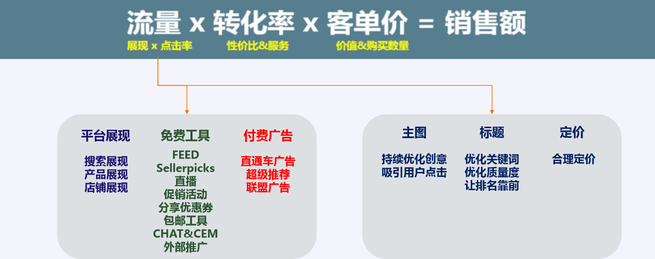 三大要素影响Lazada销售额：流量、转化率及客单价