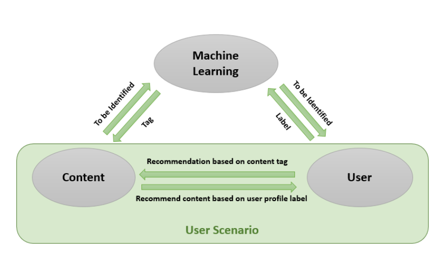 TikTok的AI算法是怎样的？