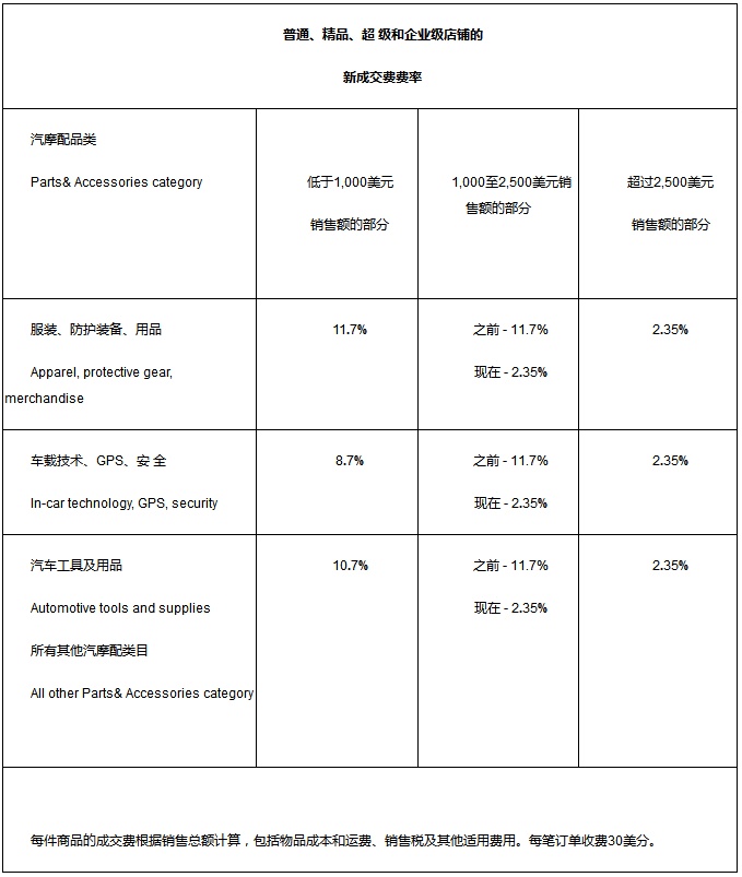 eBay降低美国站所有汽摩配品类成交费费率