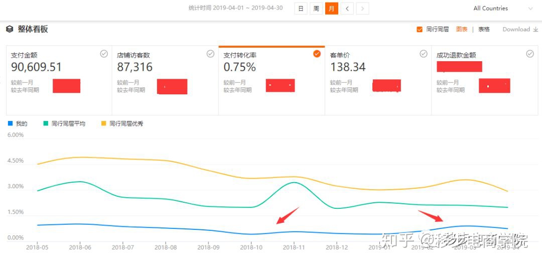 速卖通店铺转化率多少算正常？速卖通怎么提升店铺销量？