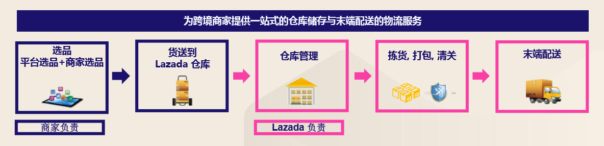 了解Lazada官方物流服务，面向马来西亚和新加坡