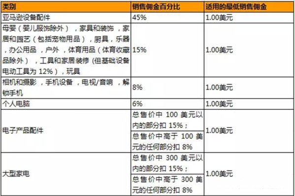 亚马逊平台费用怎么计算？亚马逊fba费用怎么算？