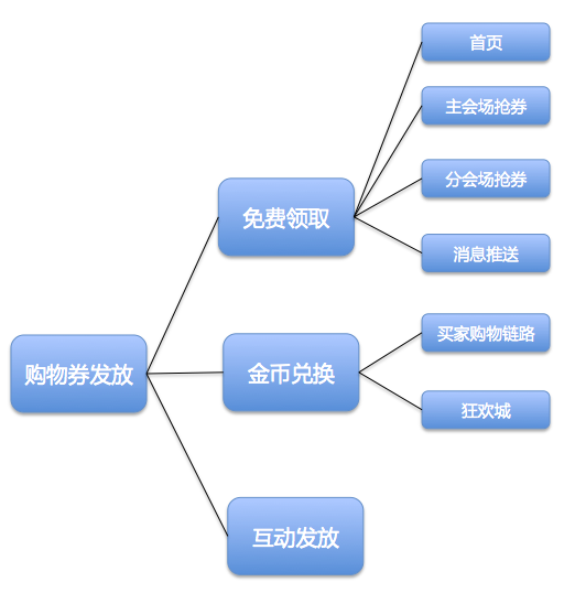 速卖通购物券