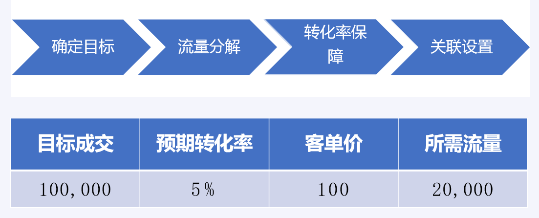 为Lazada双12促销活动制定有效的目标