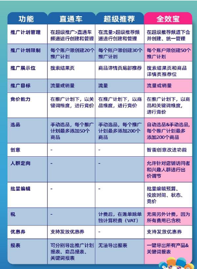 了解Lazada直通车的全效宝功能优势