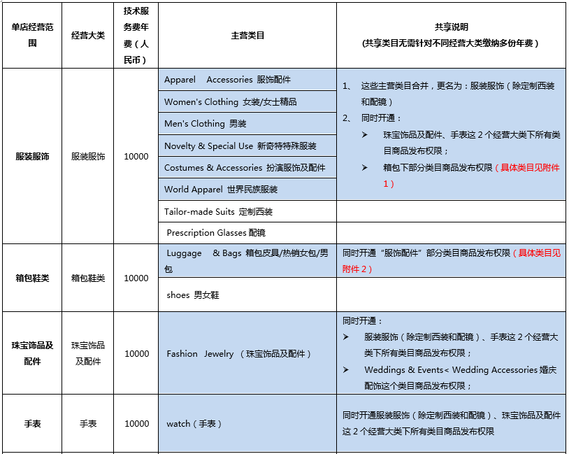 速卖通商品发布