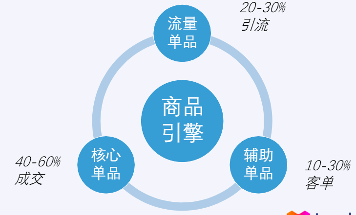 为Lazada双十一做准备：商品结构的活动设计