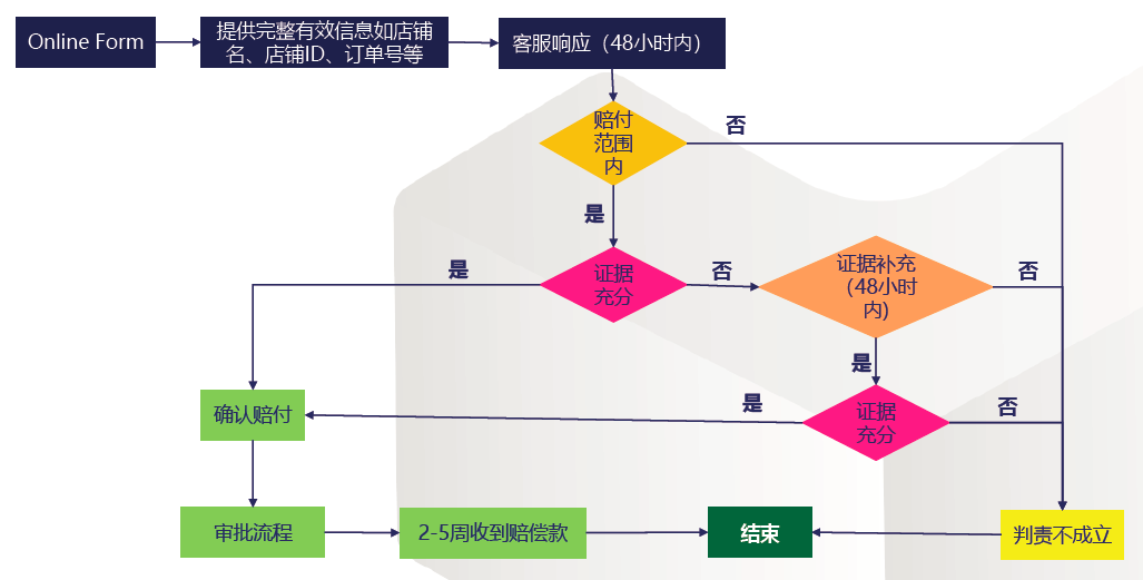 了解lazada物流索赔的概述