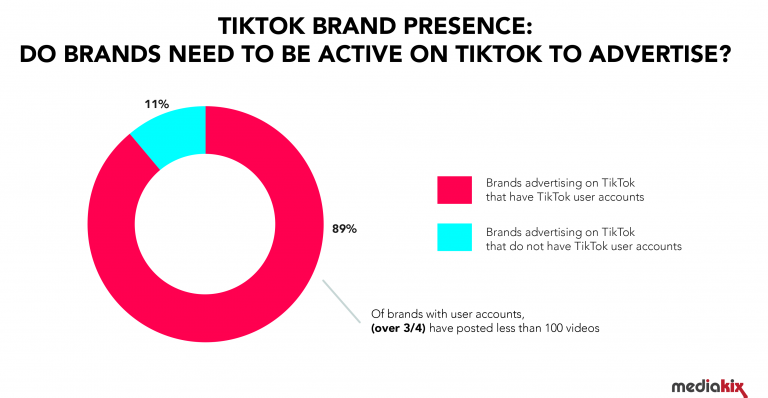 TikTok广告怎么投放？TikTok广告实操案例及数据分析