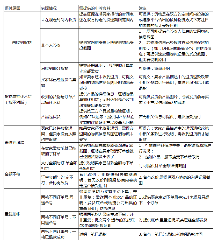 速卖通买家拒付