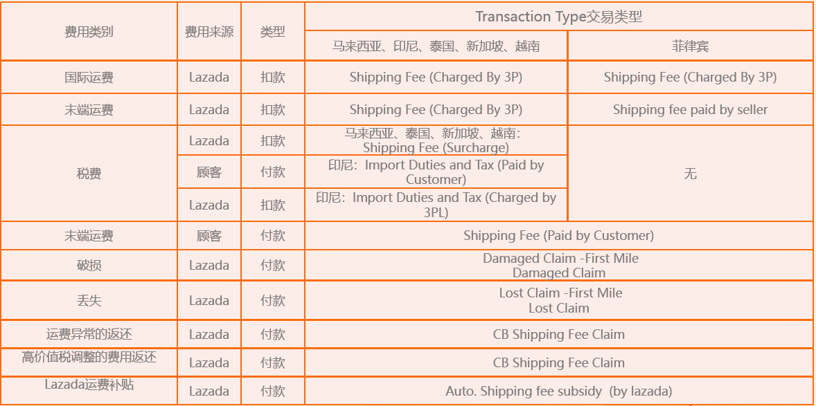 了解lazada跨境物流中的运费与账单支付