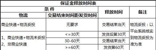 速卖通放款时间要多久