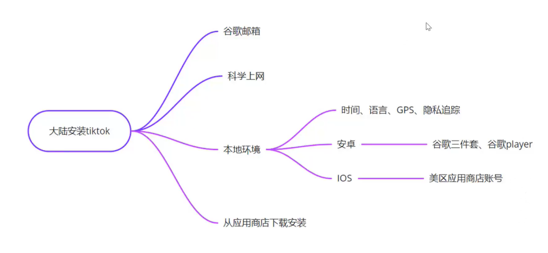 TikTok如何安装？如何注册TikTok？