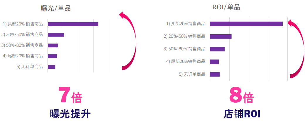 了解Lazada直通车的头部产品