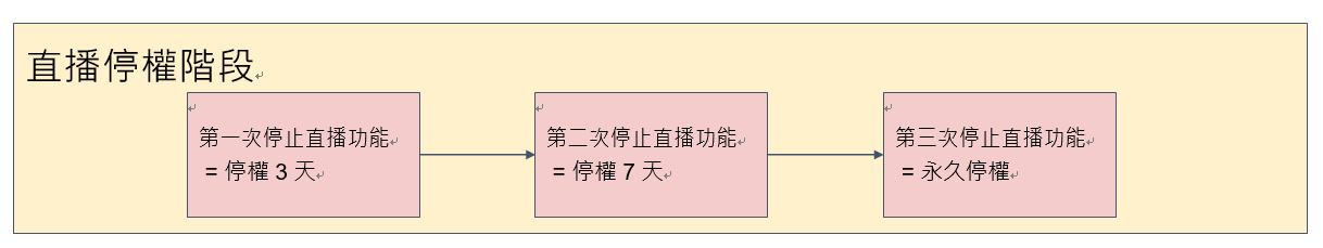 《虾皮直播规则及违规处罚方式概述》