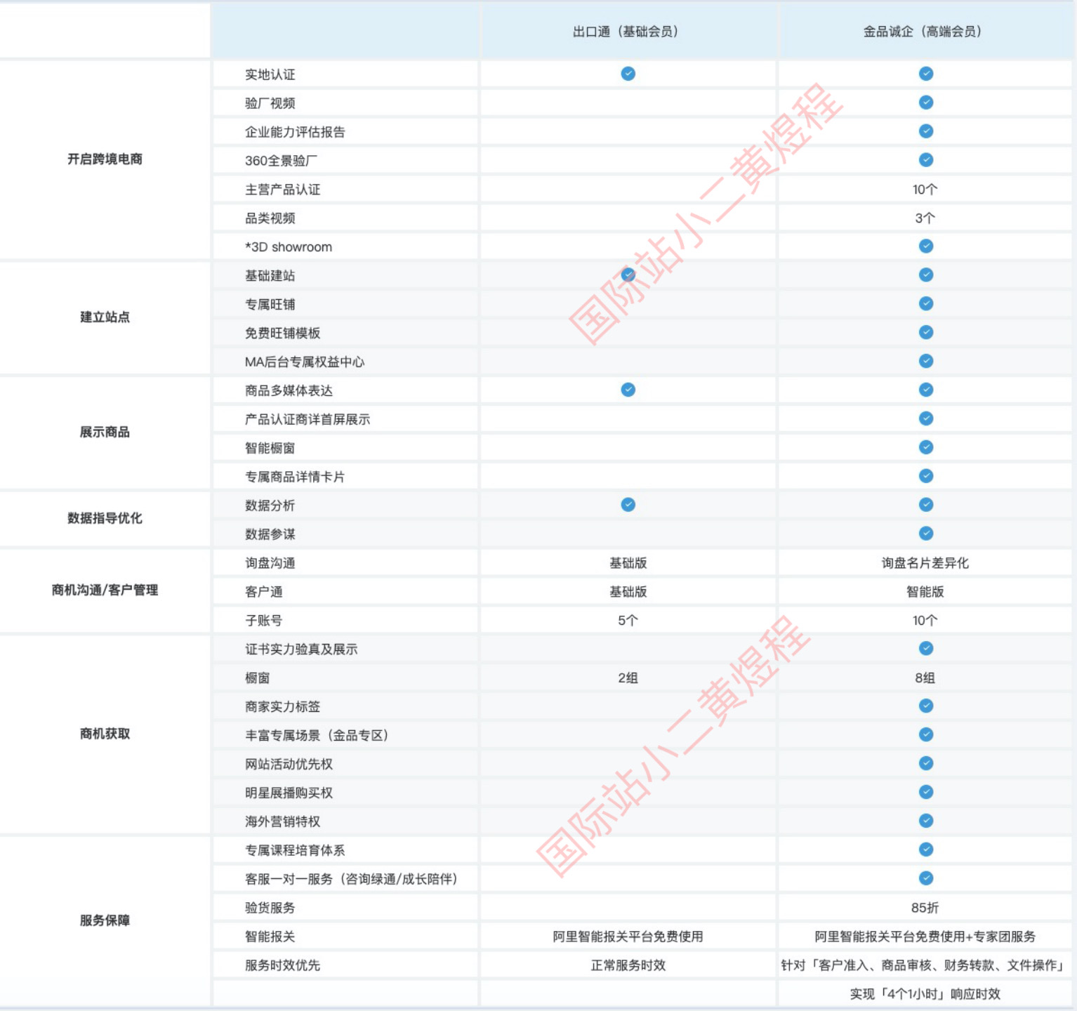 阿里巴巴国际站费用